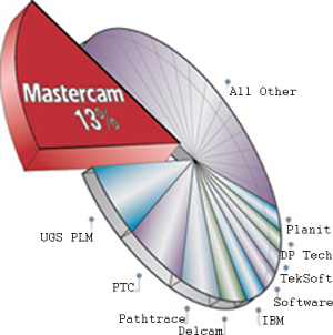 Pure chart junk: This pie chart commits a half dozen major design mistakes rendered it as little more than visual junk food (looks tasty at first, but isn't that good for you).