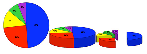 People read the simple 2D pie faster, with greater accuracy AND greater confidence.