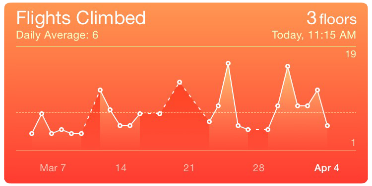iOS health - gaps in data